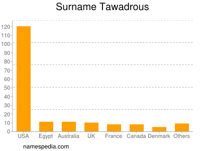 Surname Tawadrous