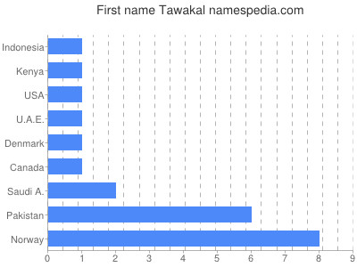 prenom Tawakal