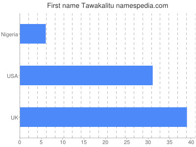 prenom Tawakalitu