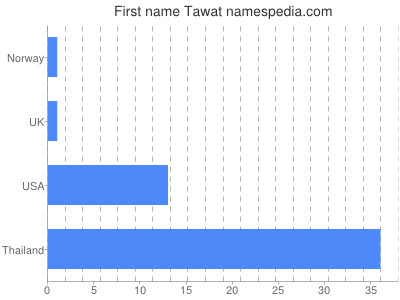 Given name Tawat