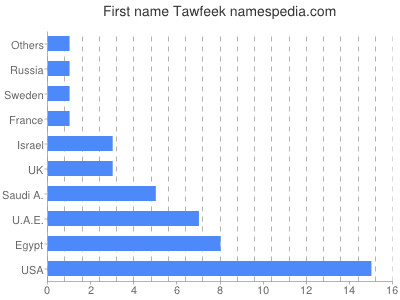 Given name Tawfeek