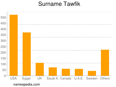 Surname Tawfik