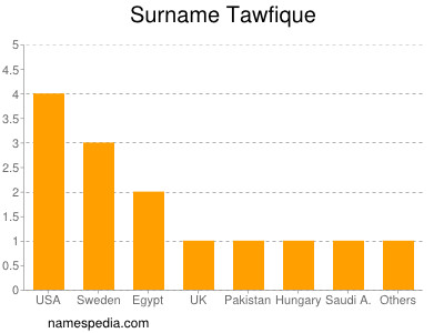 Surname Tawfique