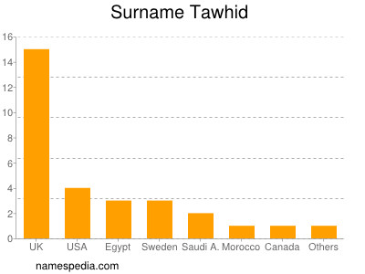 Surname Tawhid