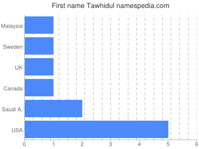 Given name Tawhidul