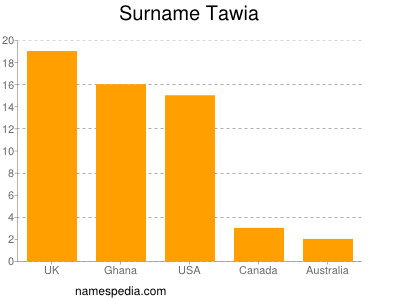 Surname Tawia