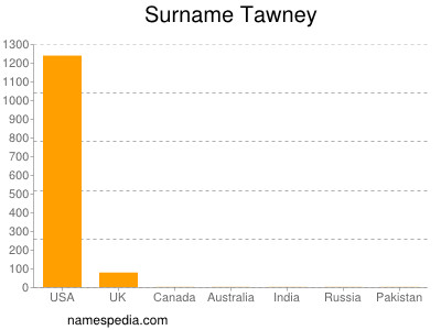 Surname Tawney