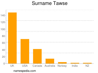 Surname Tawse