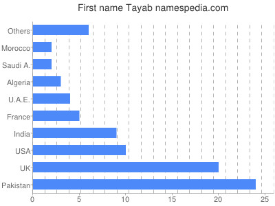 Given name Tayab