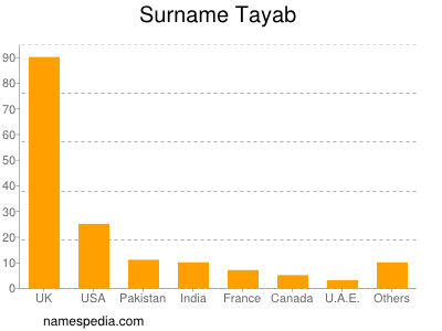 Surname Tayab