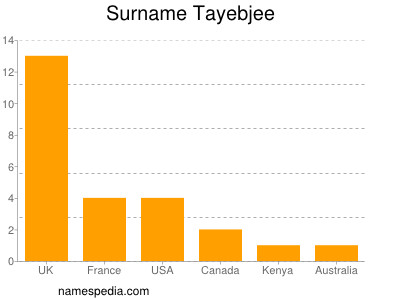 Surname Tayebjee