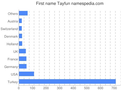 Given name Tayfun