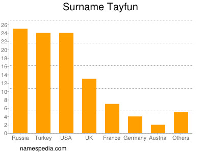 Surname Tayfun