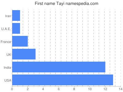 Given name Tayi