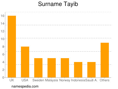Surname Tayib