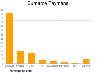 Surname Taymans