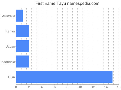 Given name Tayu