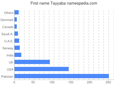 Given name Tayyaba