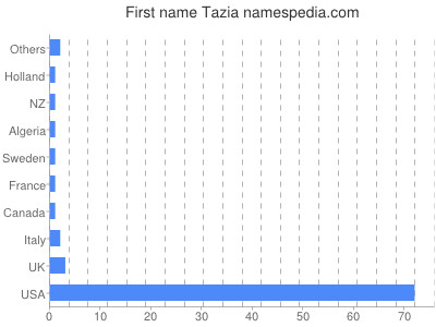 prenom Tazia