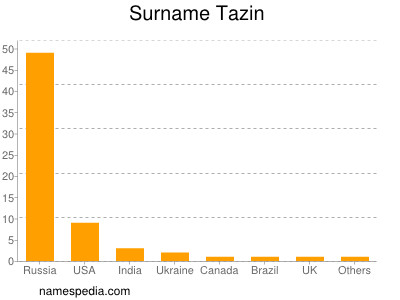 Surname Tazin