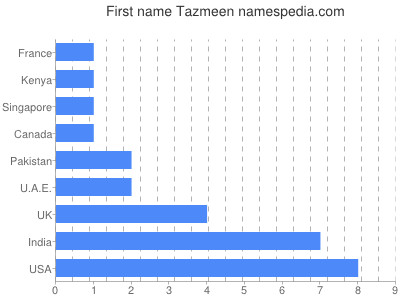 Given name Tazmeen