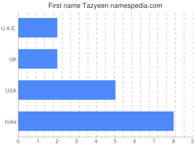 Given name Tazyeen