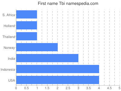Given name Tbi