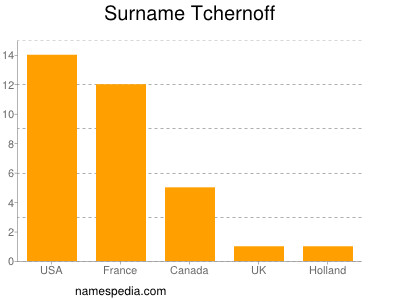 Surname Tchernoff