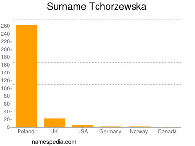 Surname Tchorzewska