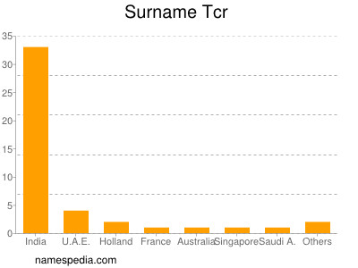 Surname Tcr