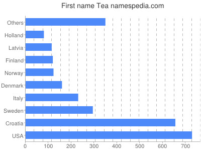 Given name Tea