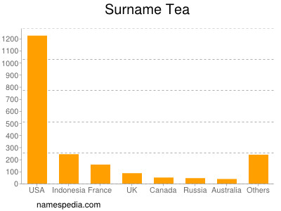 Surname Tea