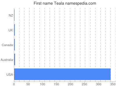 Given name Teala