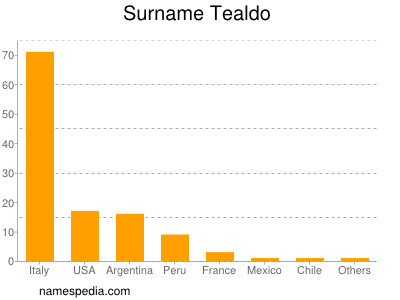Surname Tealdo