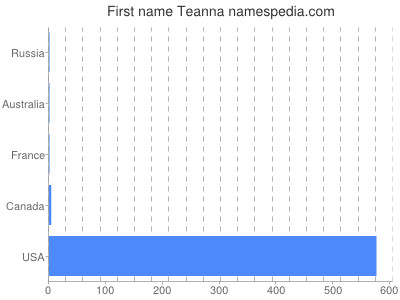 Vornamen Teanna