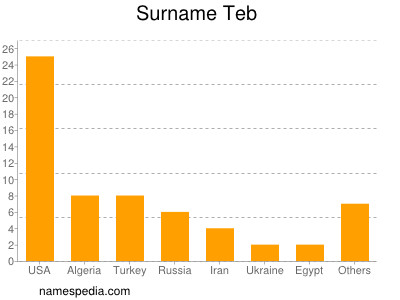 Surname Teb