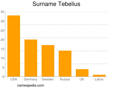 nom Tebelius