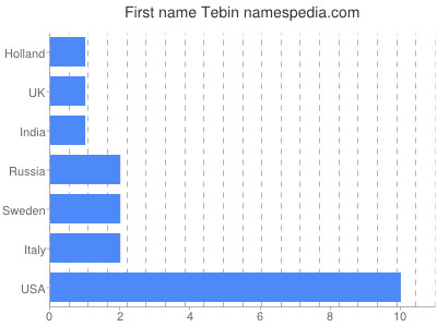 Given name Tebin