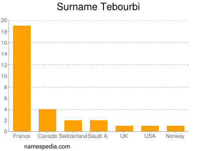 Surname Tebourbi