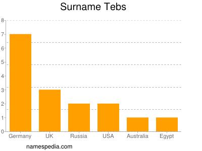 Surname Tebs