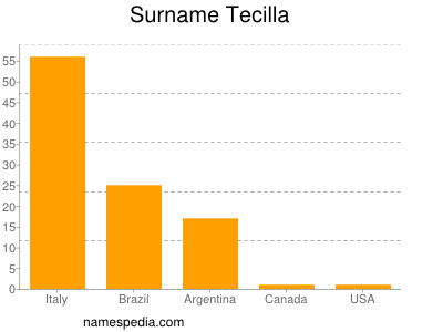Surname Tecilla
