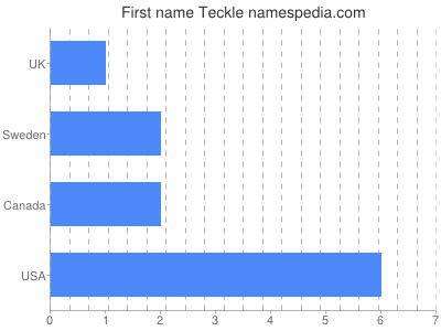 Given name Teckle