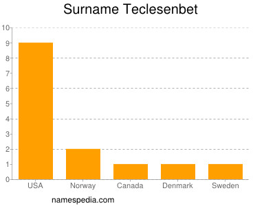 Surname Teclesenbet