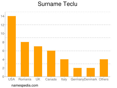 Surname Teclu