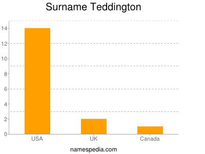 Surname Teddington