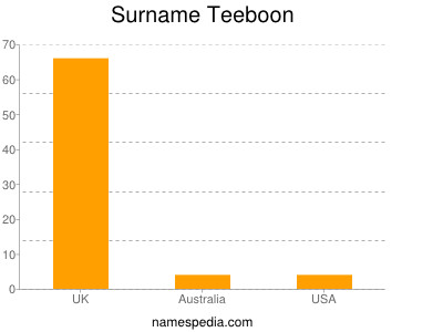 Surname Teeboon