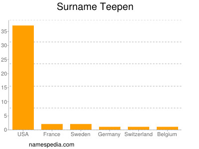 Surname Teepen