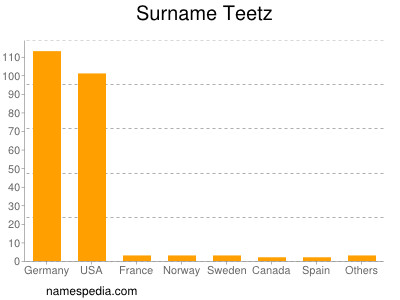 Surname Teetz