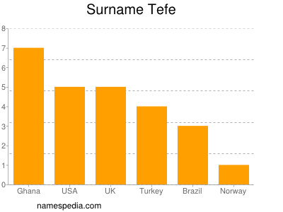 Surname Tefe