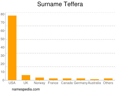Surname Teffera